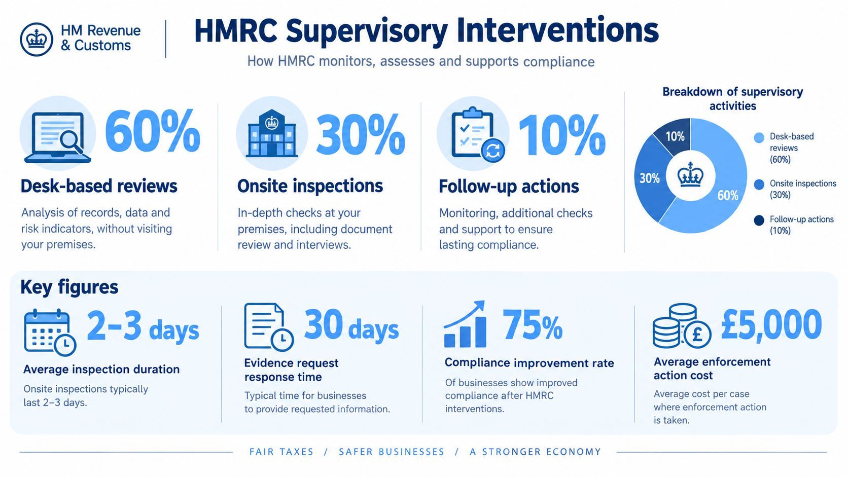 An infographic from HMRC showing statistics for their supervisory interventions, including activity breakdown, durations, and compliance metrics.