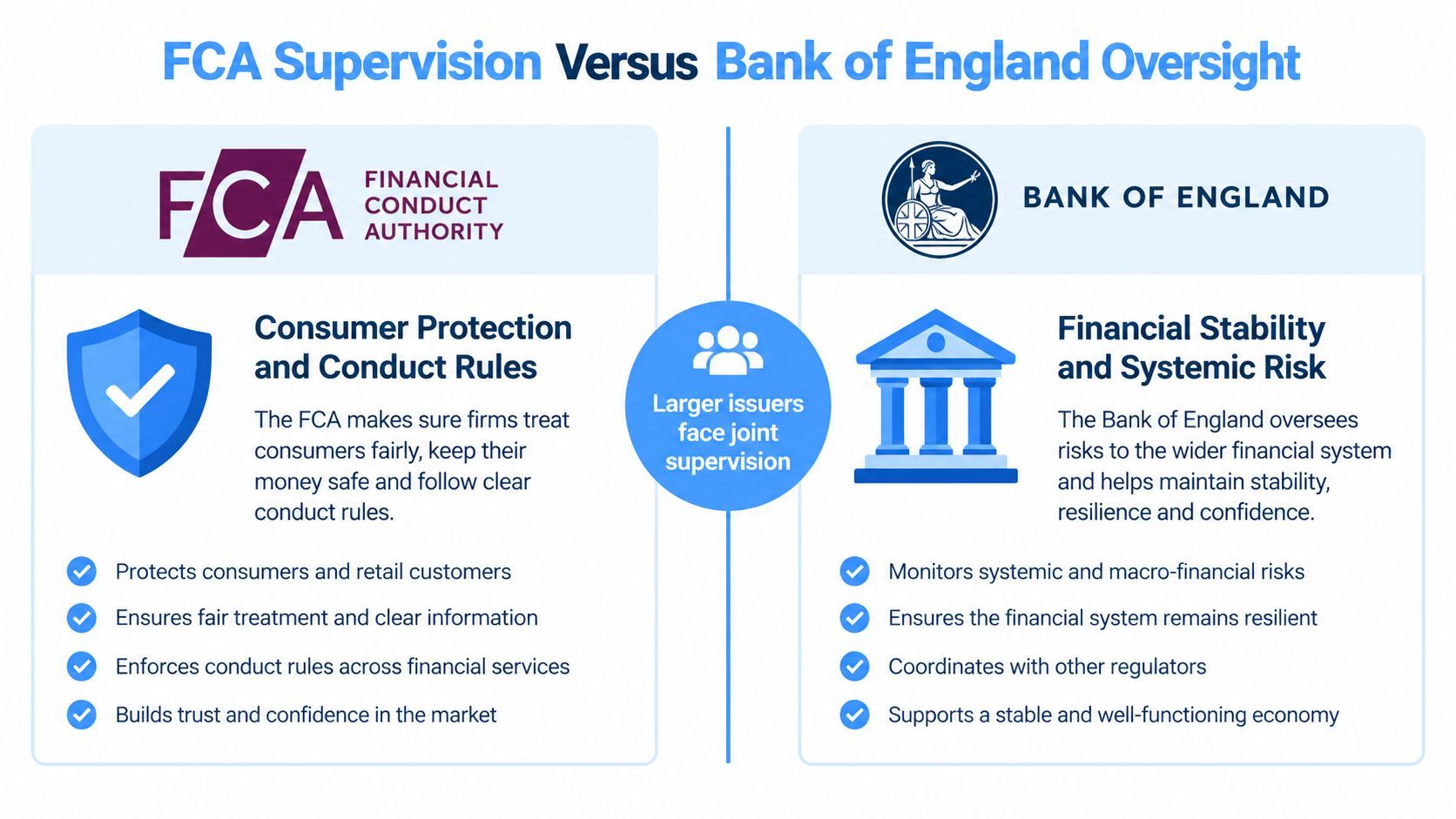 A comparison chart explaining the different roles of the FCA and the Bank of England in financial oversight.