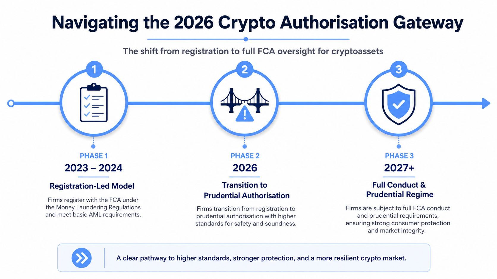 A timeline graphic showing the three-phase FCA authorisation roadmap for cryptoasset firms from 2023 to 2027.