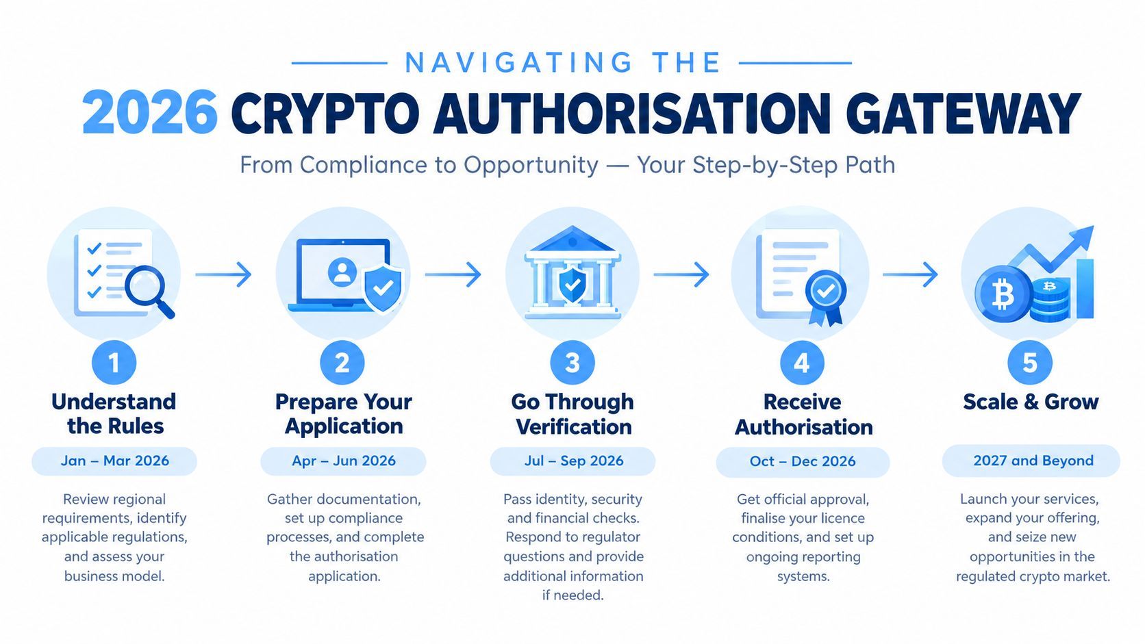 A step-by-step roadmap for obtaining 2026 crypto authorization, guiding firms from compliance to market growth.