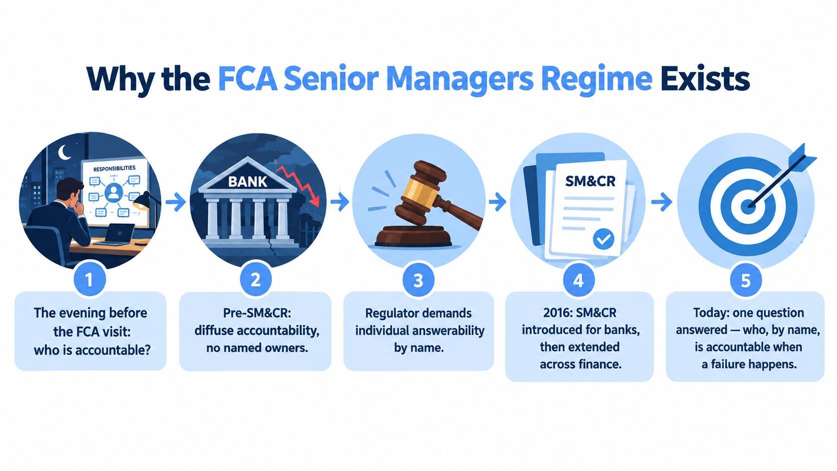 An infographic detailing the five steps behind the creation of the FCA Senior Managers Regime.