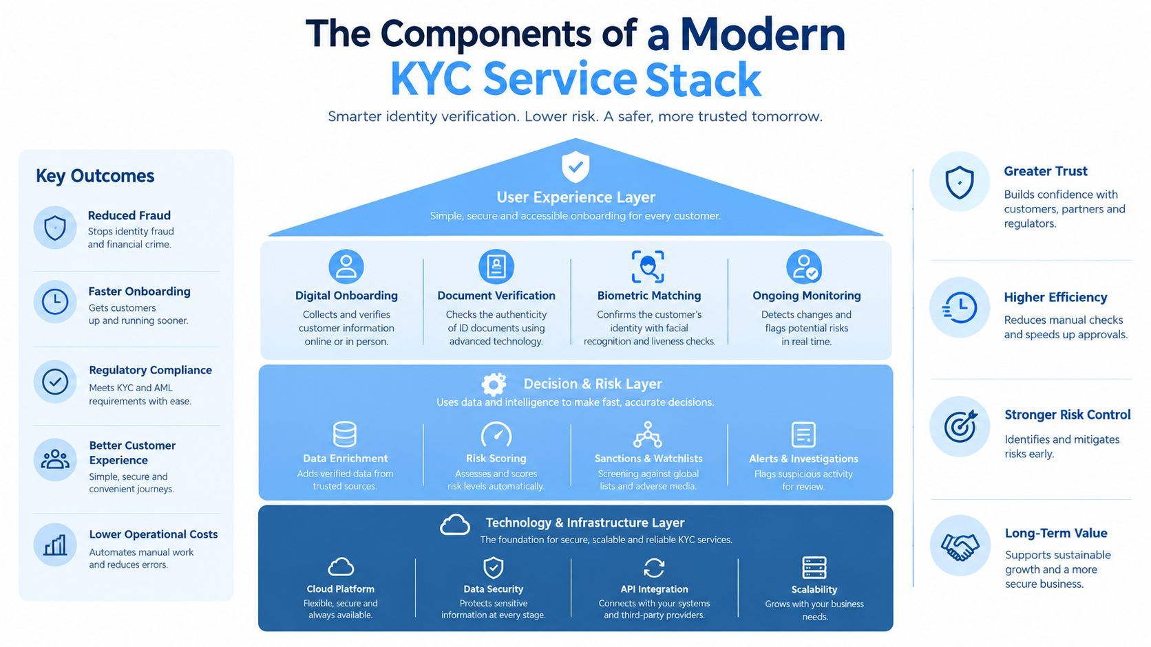 An infographic showing the components of a modern KYC service stack for digital identity verification and compliance.