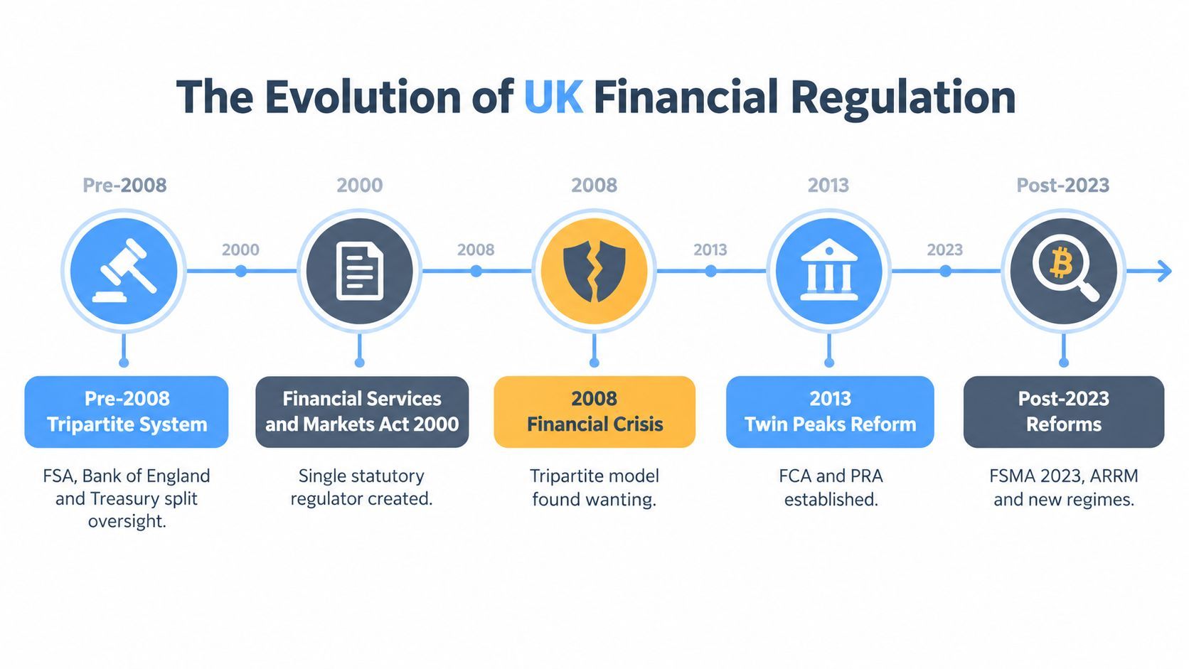 A timeline graphic showing the evolution of UK financial regulation from the pre-2008 era to post-2023.