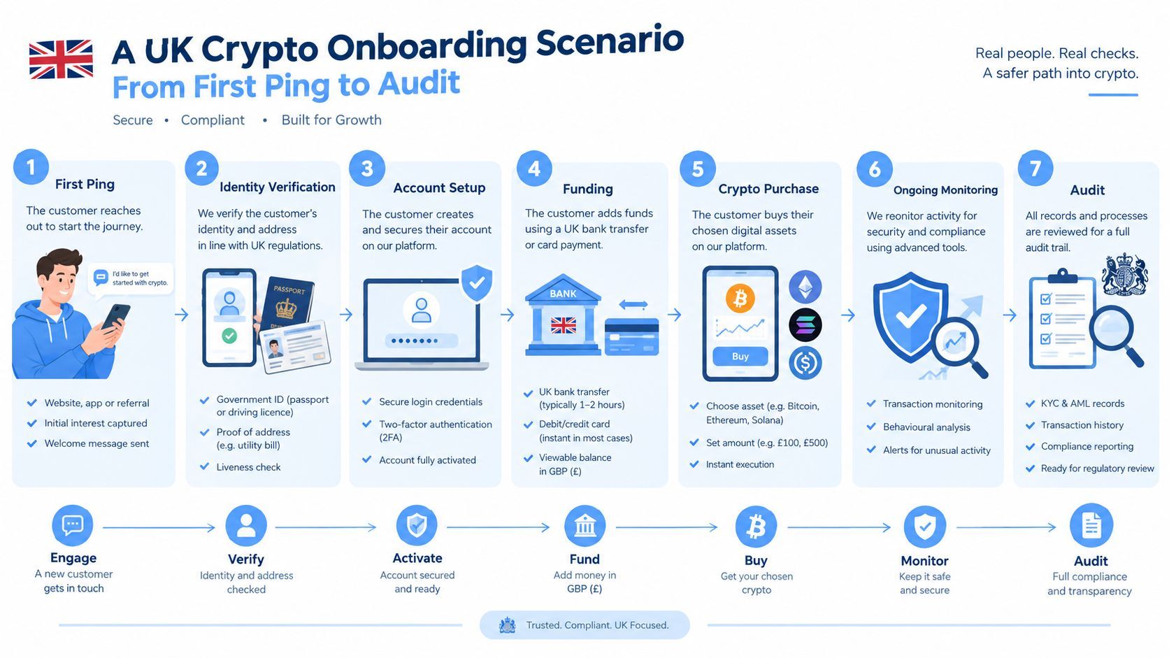 An infographic detailing the seven-step UK crypto onboarding process from initial customer contact to final audit.