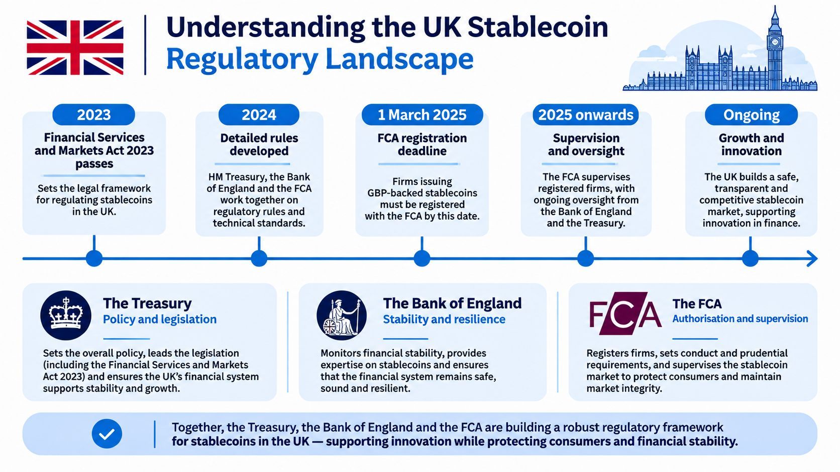A timeline graphic outlining the regulatory framework and key milestones for UK stablecoin oversight by 2025.
