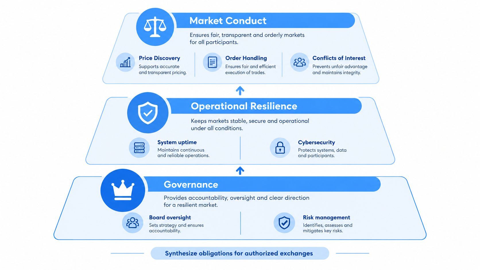 A hierarchical pyramid diagram illustrating regulatory obligations for authorized exchanges including market conduct, operational resilience, and governance.
