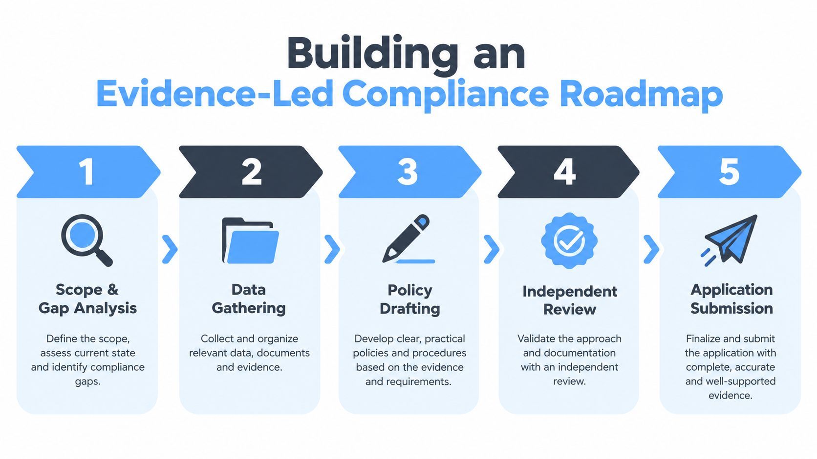 A five-step roadmap infographic for building an evidence-led compliance process for regulatory applications.