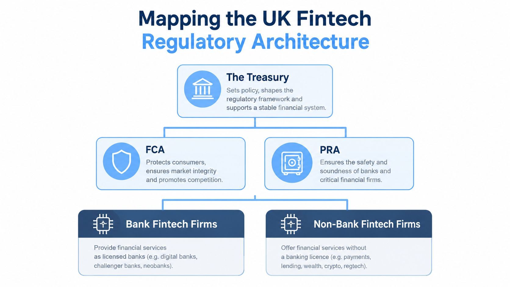 A diagram illustrating the UK fintech regulatory structure including The Treasury, FCA, PRA, and fintech firm categories.