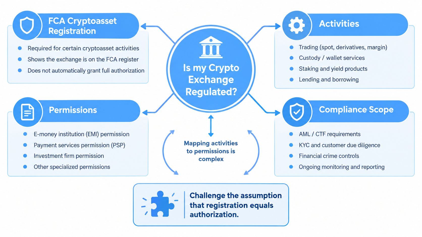 A diagram illustrating the regulatory components and compliance considerations for crypto exchange platforms and services.