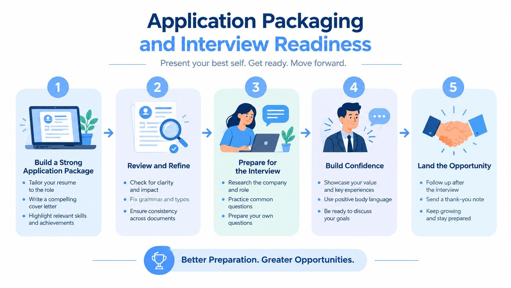 A step-by-step infographic titled Application Packaging and Interview Readiness, outlining five career development and hiring process stages.