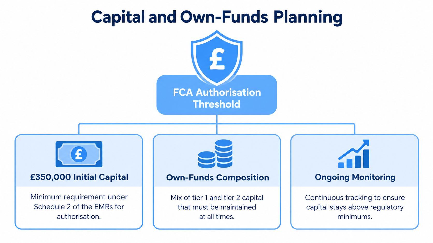 A diagram illustrating FCA authorisation threshold requirements, including initial capital, own-funds composition, and ongoing monitoring strategies.