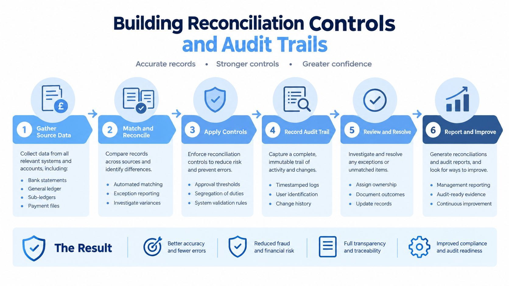A six-step infographic illustrating the process of building reconciliation controls and audit trails for financial management.