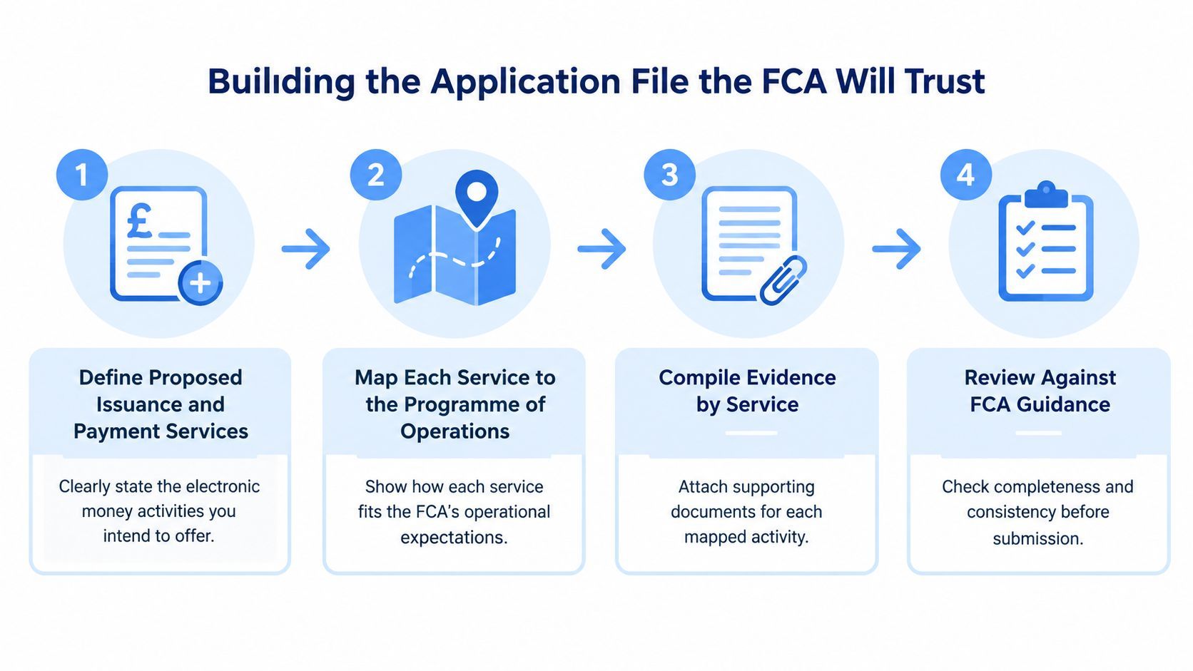 A four-step infographic illustrating the process of building a trusted FCA application file for electronic money services.