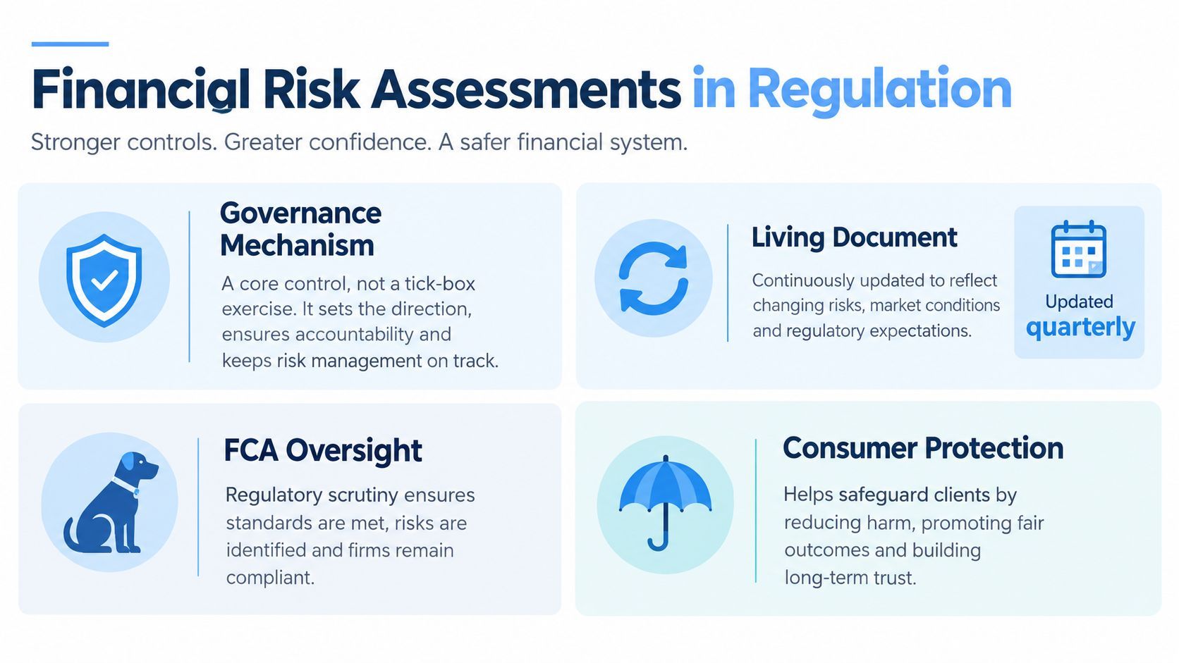 An infographic titled Financial Risk Assessments in Regulation detailing four key pillars: Governance, Living Document, FCA Oversight, and Consumer Protection.