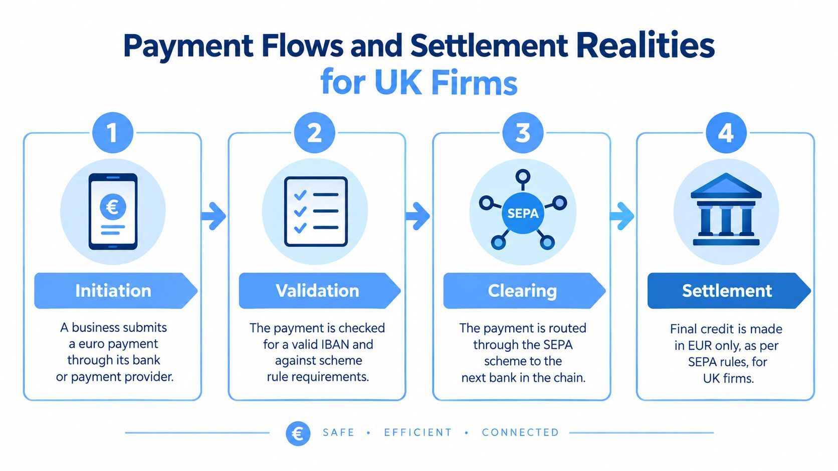 A diagram illustrating the four steps of the euro payment flow process for UK-based business firms.