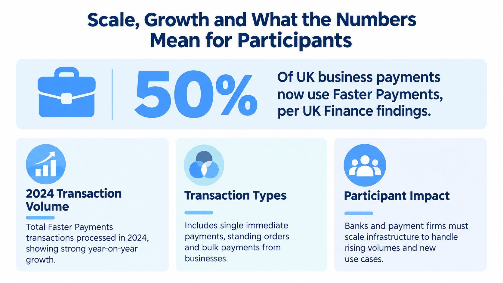 An infographic showing that 50 percent of UK business payments use the Faster Payments service.