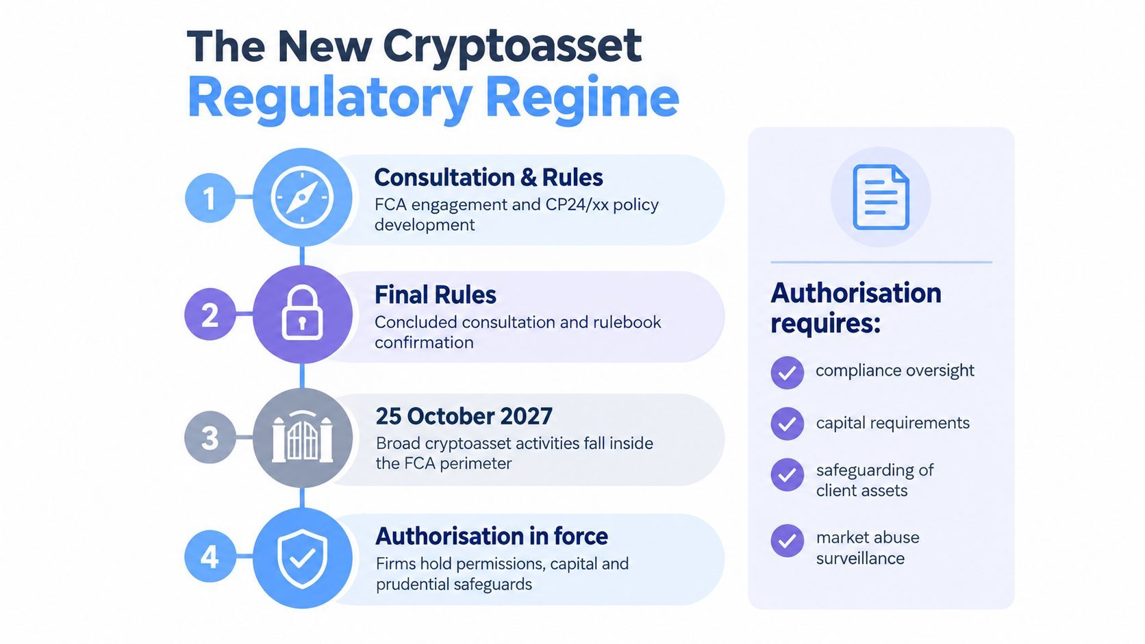 A timeline graphic illustrating the stages of the UK financial services regulatory regime for cryptoassets.