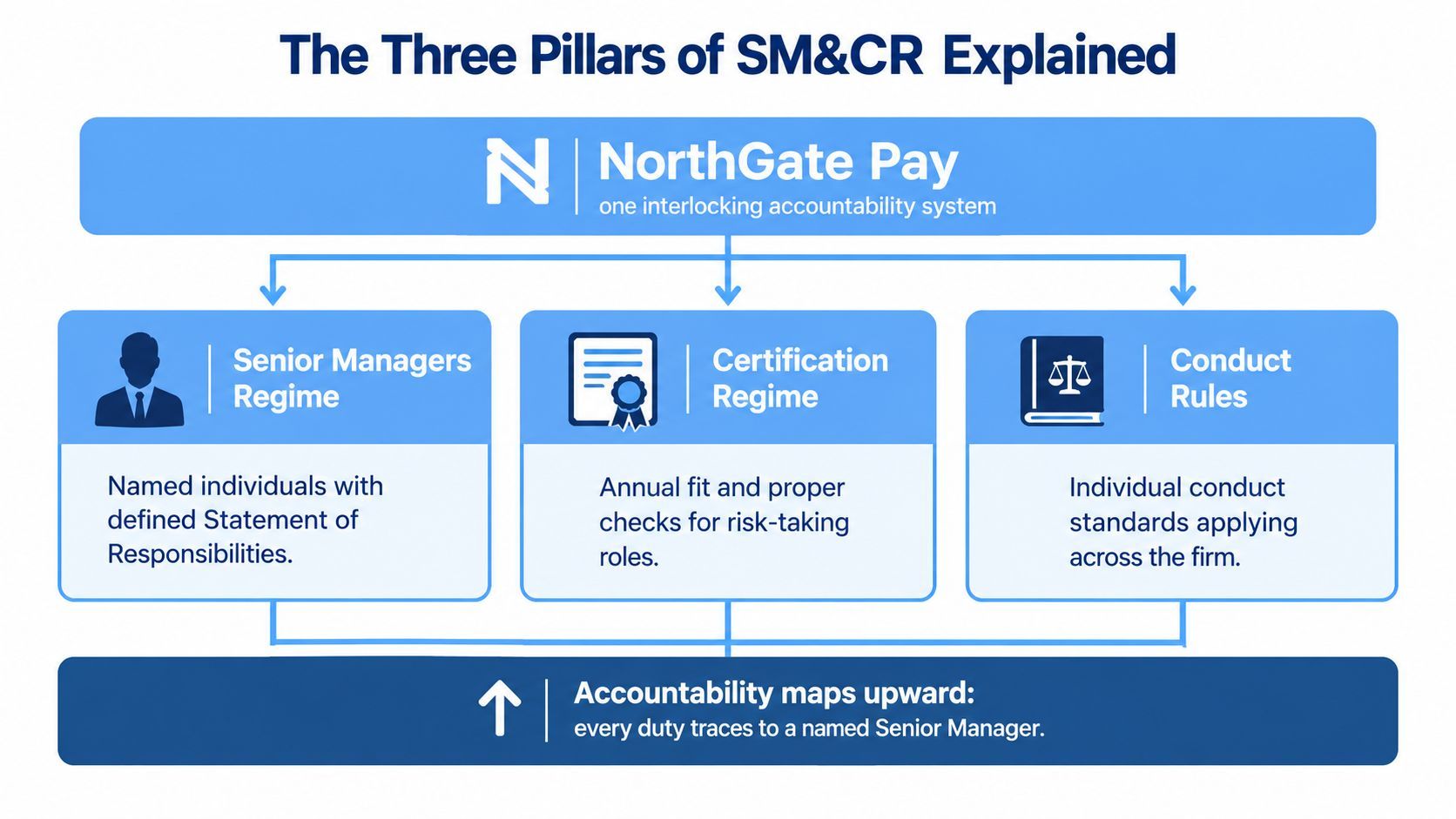 A diagram illustrating the three pillars of the FCA Senior Managers and Certification Regime for NorthGate Pay.