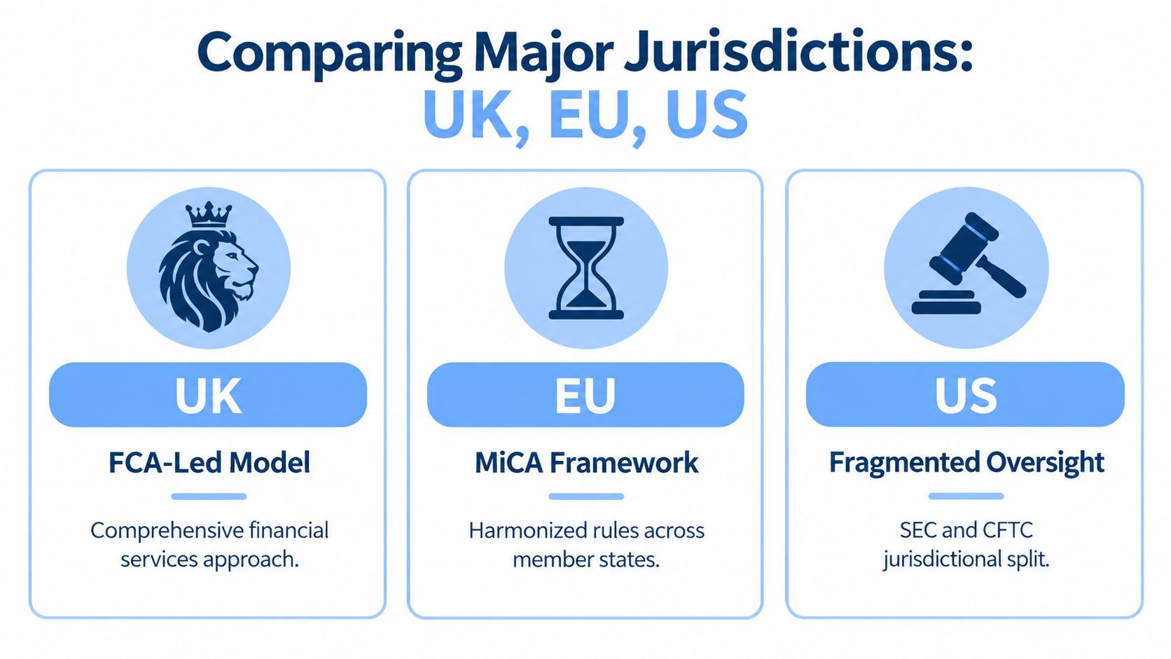 A comparison chart outlining the regulatory frameworks for crypto assets in the UK, EU, and US.