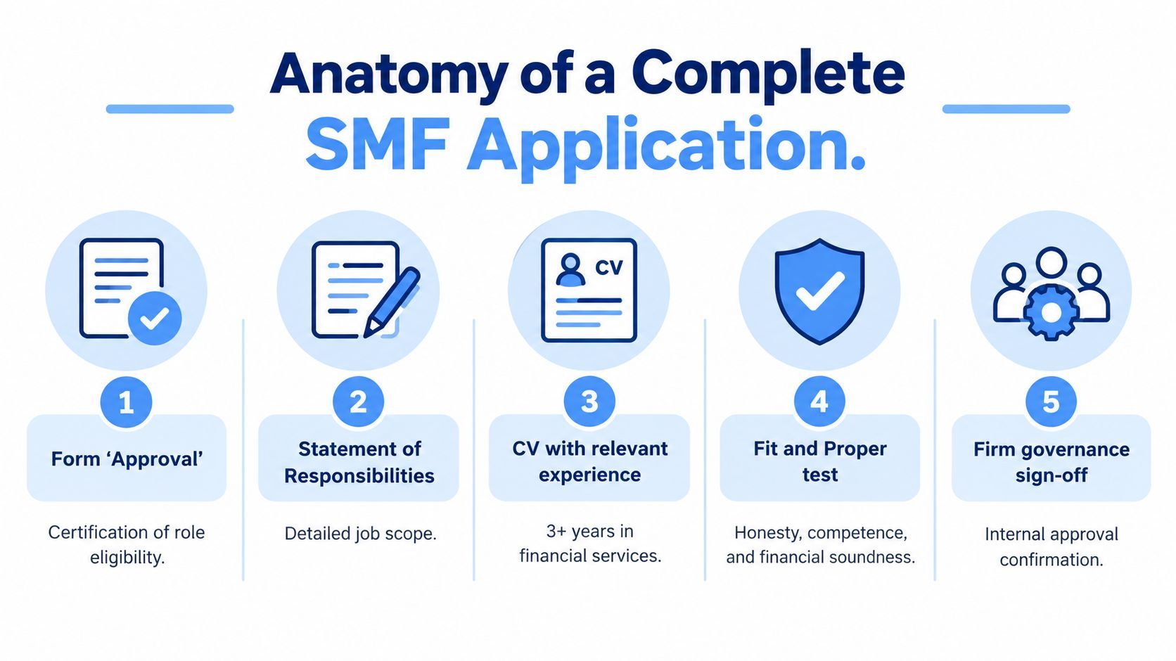 An infographic detailing the five essential components required for a complete Senior Management Function application.