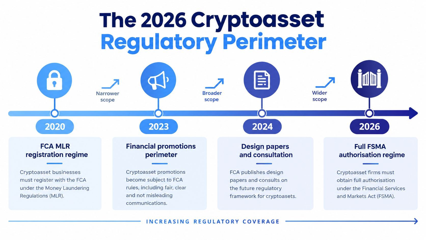 A timeline chart titled The 2026 Cryptoasset Regulatory Perimeter showing increased FCA regulation from 2020 to 2026.