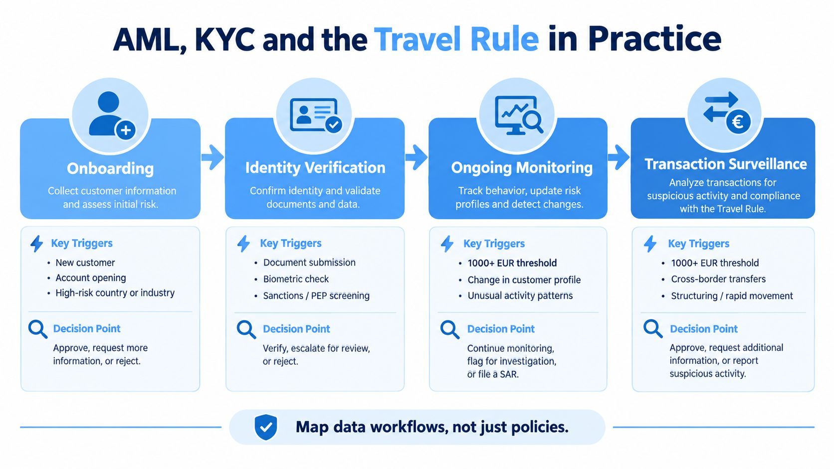 A diagram illustrating the four stages of AML, KYC, and Travel Rule compliance for crypto exchanges.