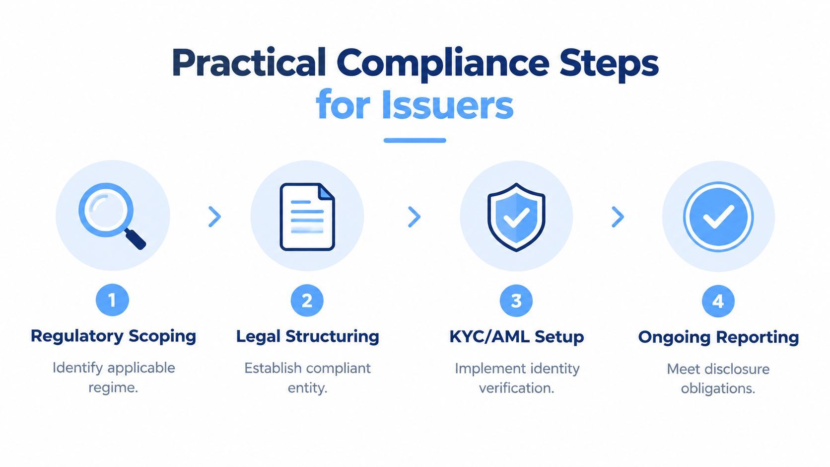 An infographic showing four practical compliance steps for issuers, including regulatory scoping, legal structuring, KYC, and reporting.