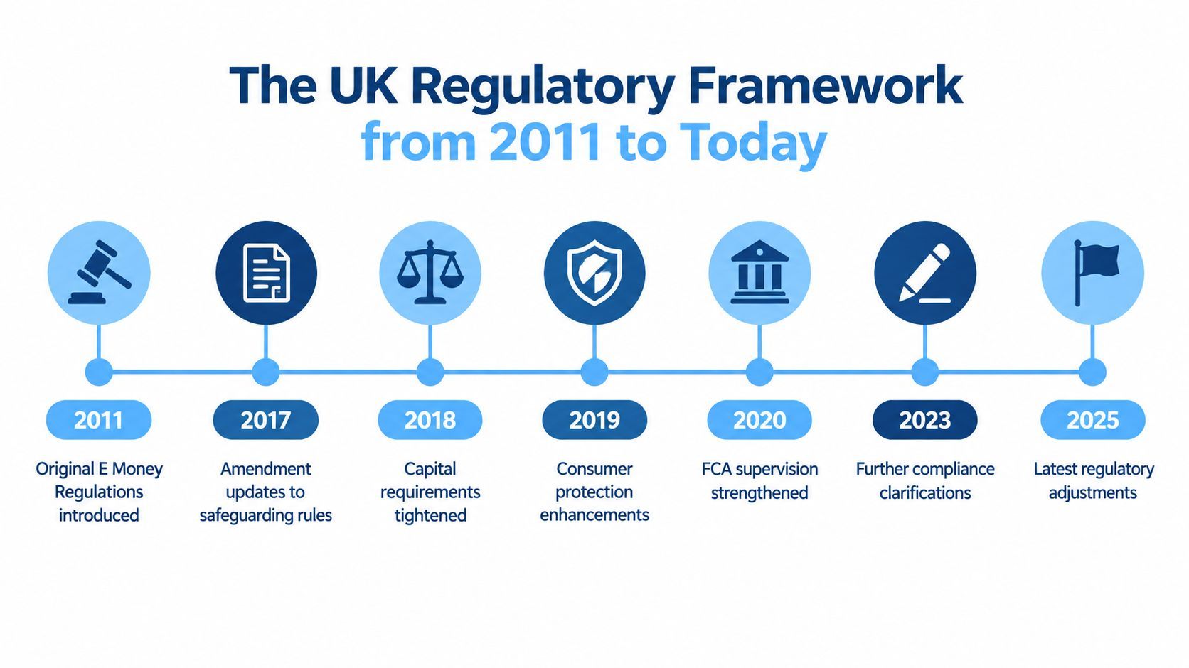 A timeline chart illustrating the UK regulatory framework for E-Money institutions from 2011 to 2025.