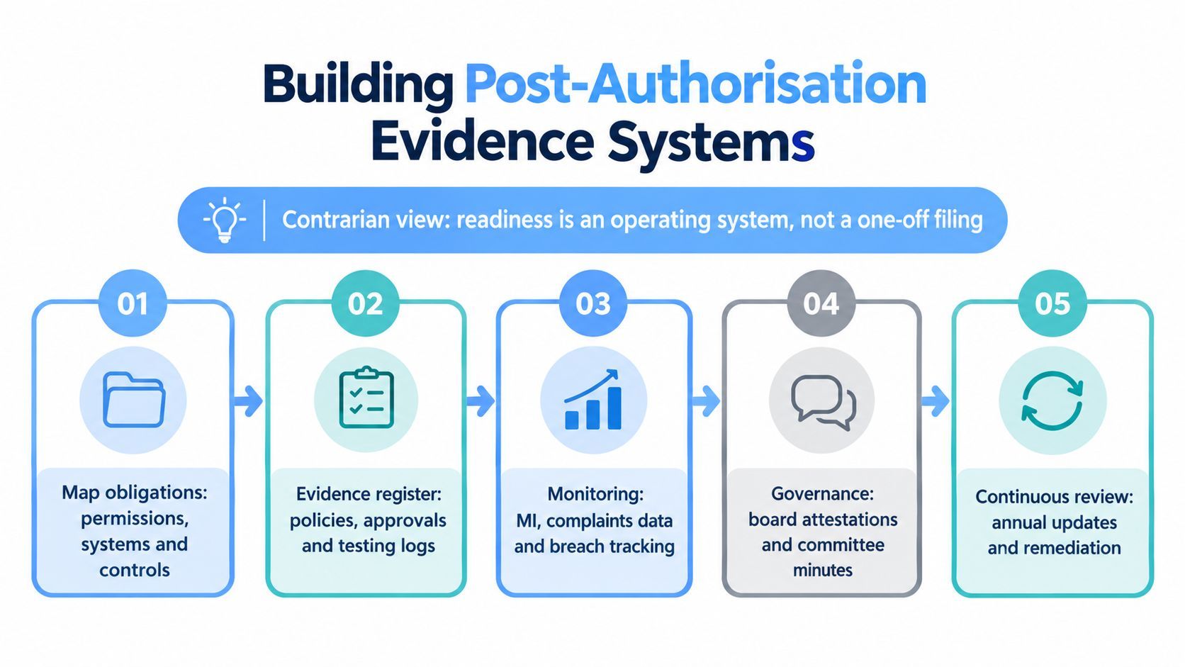 A five-step diagram showing a framework for building post-authorisation evidence systems for financial regulation compliance.