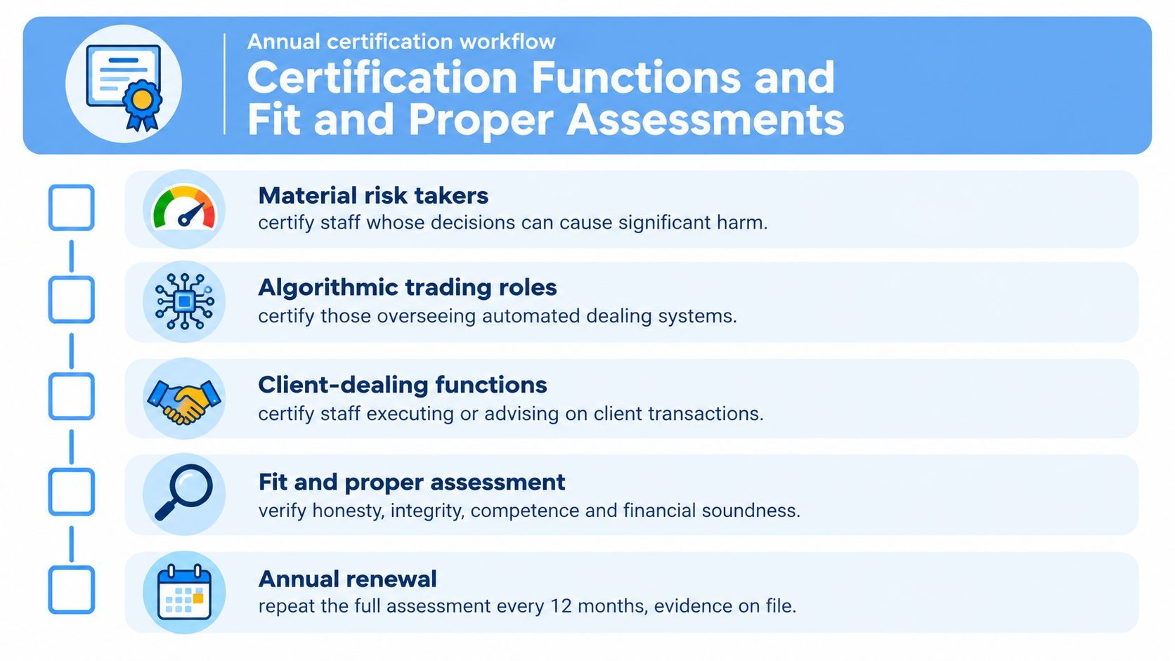 A workflow chart illustrating the annual certification functions and fit and proper assessment process for financial staff.