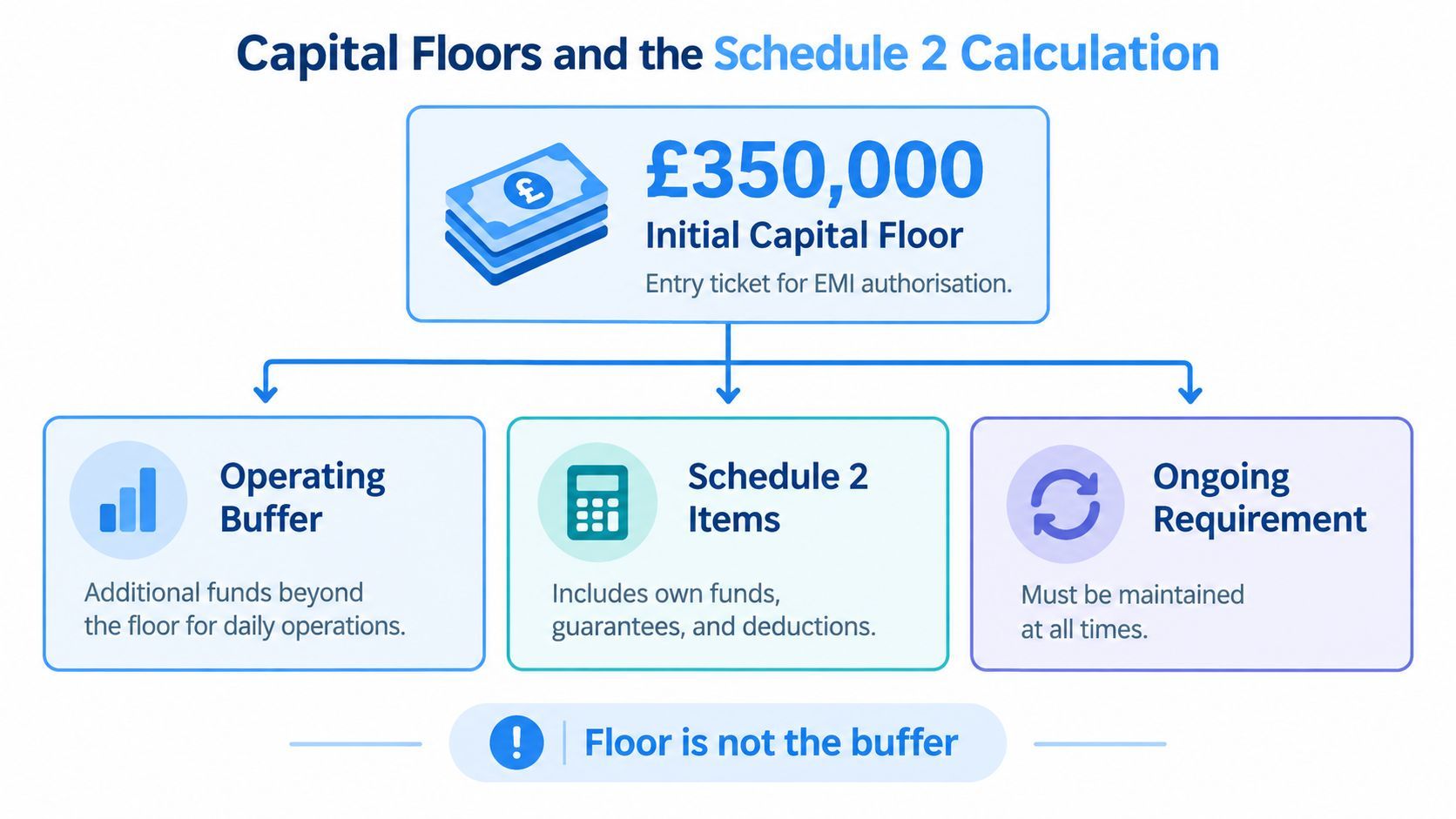 A diagram illustrating the £350,000 initial capital floor requirement for e-money institutions and related financial buffer components.