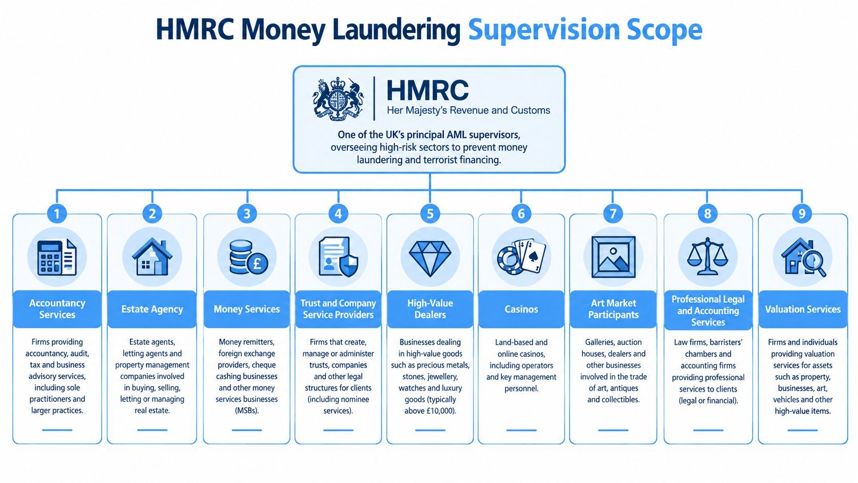 A diagram outlining the HMRC Money Laundering Supervision scope, detailing nine key sectors monitored to prevent financial crime.