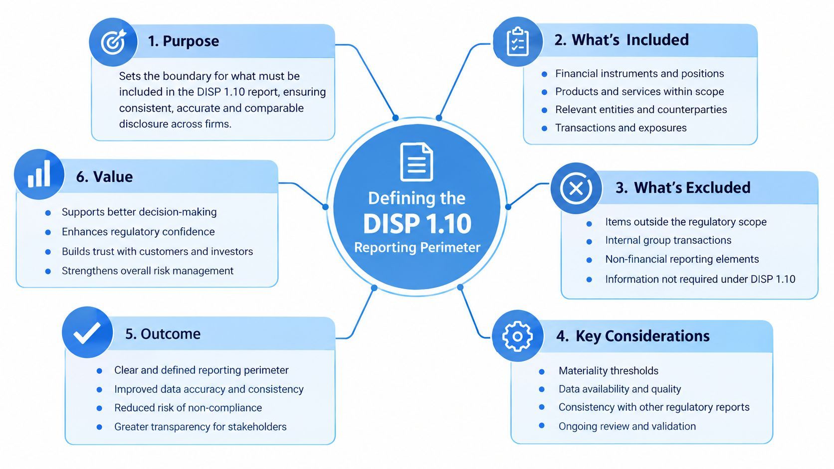A diagram illustrating the six key elements for defining the DISP 1.10 financial reporting perimeter and regulatory compliance.