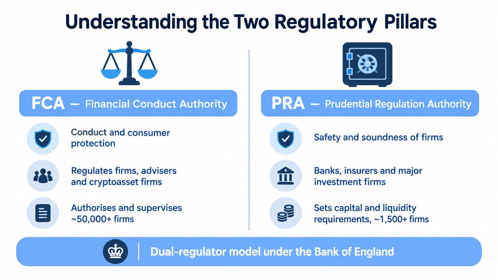 An infographic titled Understanding the Two Regulatory Pillars showing FCA and PRA as UK financial regulators.