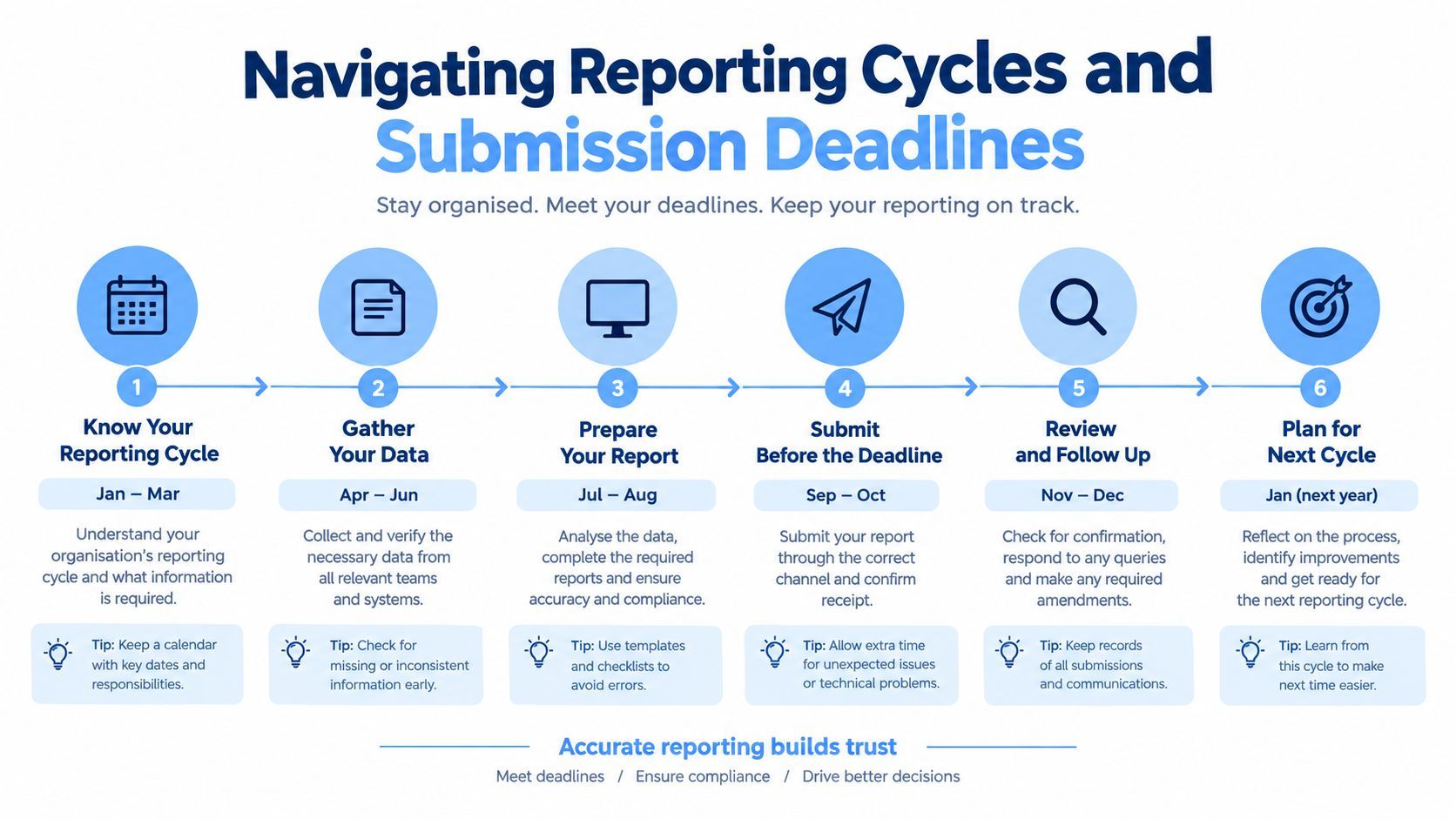 A six-step infographic guide explaining the process of managing organizational reporting cycles and meeting submission deadlines.
