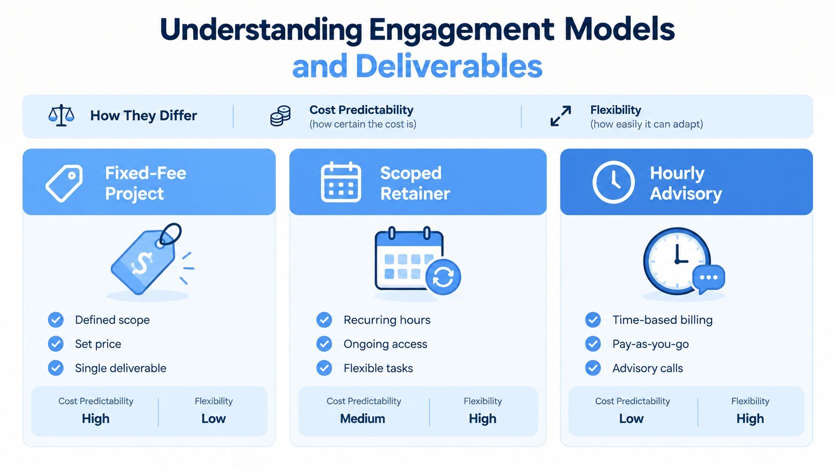 A comparison chart explaining three common engagement models: fixed-fee projects, scoped retainers, and hourly advisory services.
