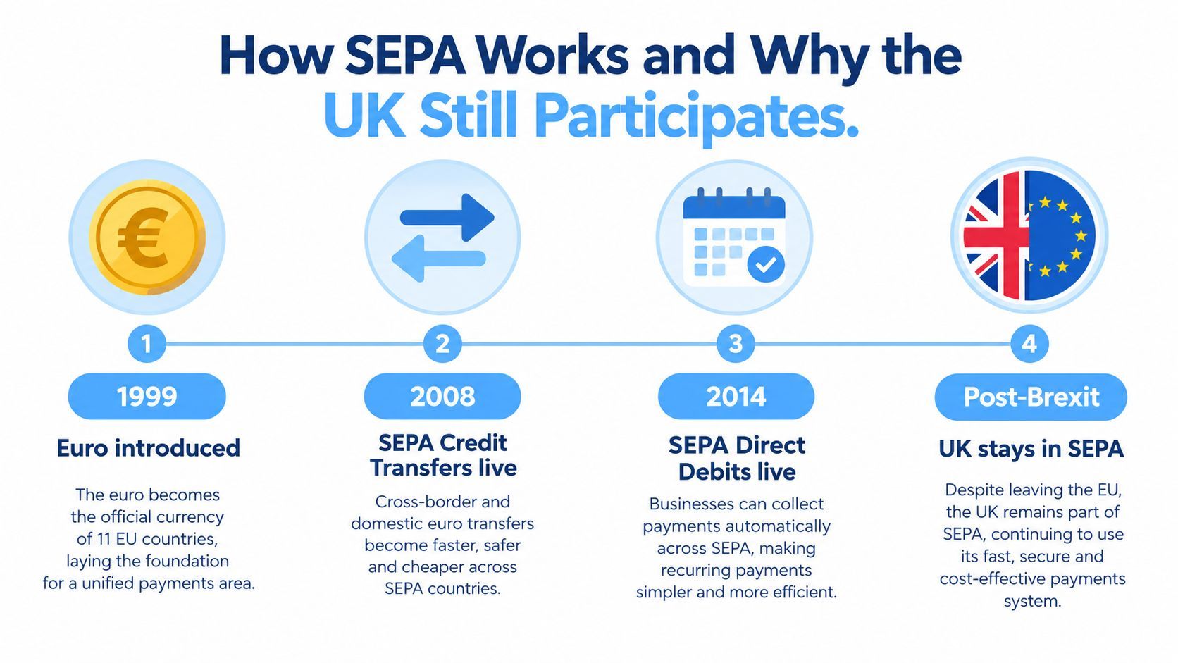 An infographic timeline explaining the history of SEPA and the UK's continued participation after Brexit.